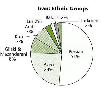 Population 67% of population on 27% of land Mostly in the NW and cities of Tehran, Qom, Isfahan, Shiraz, & Ahwaz Persian country, NOT Arab Strong sense of nationalism Identify as