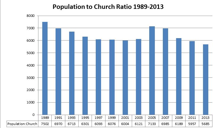 Graph 8. Population to Church Ratio 1989-2013 The overall trend shows that the number of churches has been increasing at a faster rate than population growth.