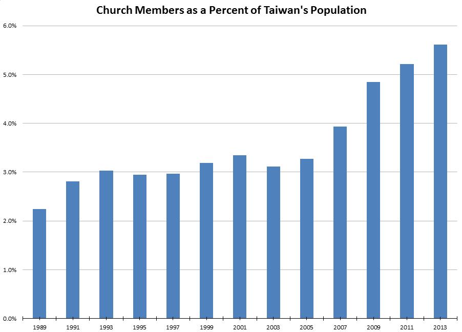 Graph 2: Church Members as a Percent of Taiwan s Population 1989-2013 2003 marks a significant upturn in the percentage of church members as a percentage of Taiwan s population.
