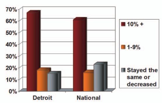 I DETROIT MOSQUES: GROWTH AND CONVERSIONS Friday Prayer Attendance Grouped According to Size *The total for Detroit mosques equals 99% because sometimes the decimals on all the figures are low.