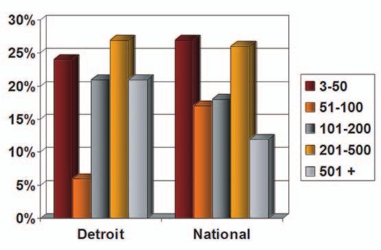 S. mosques, only 6% of Detroit mosques have a Friday Prayer attendance of 51-100. This chart again demonstrates that Detroit mosques overall are larger in size than the national average.
