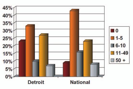 I DETROIT MOSQUES: GROWTH AND CONVERSIONS Arab and South Asian mosques have a similar growth rate over 70% of their mosques have grown 10% or more.
