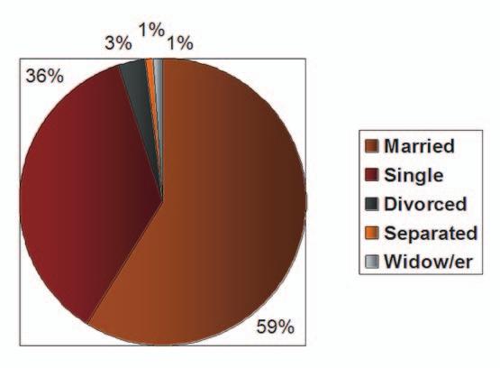 II MOSQUE PARTICIPANTS: EDUCATION AND INCOME Marital Status of Mosque Participants Two-thirds of the children are 12 years old or younger.