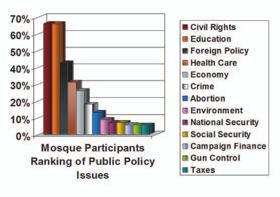 V ATTITUDES TOWARDS INVOLVEMENT IN AMERICAN SOCIETY AND PUBLIC POLICY: PUBLIC POLICY ISSUES Age, gender, decade of immigration to America, Sunni/Shi ite and frequency of mosque attendance do not seem