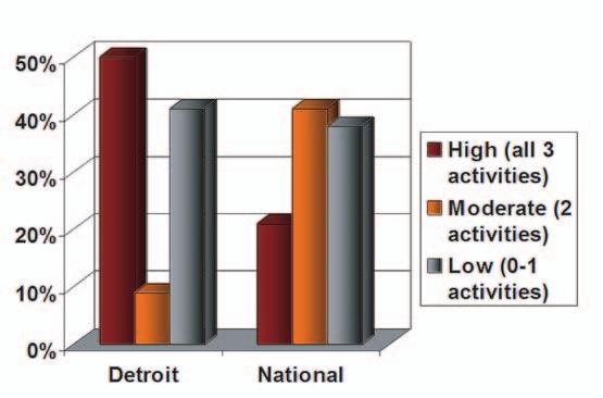 VI MOSQUE PROGRAMS AND ORGANIZATION: LEADERSHIP AND ORGANIZATION Detroit mosques score much lower than total U.S. mosques in outreach activities: a little over one-third of Detroit mosques score high in outreach, while over half of U.