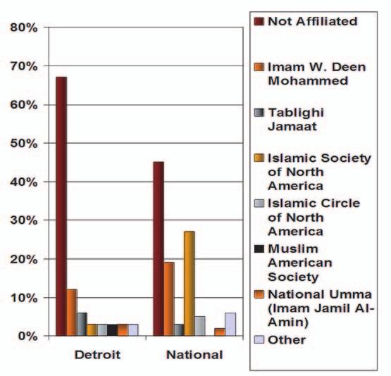 About 70% of Detroit imams are paid and full-time as compared to 50% of total U.S. imams. Almost two-thirds of Detroit imams have a formal Islamic degree from an overseas or American institution, as compared to 37% for total U.