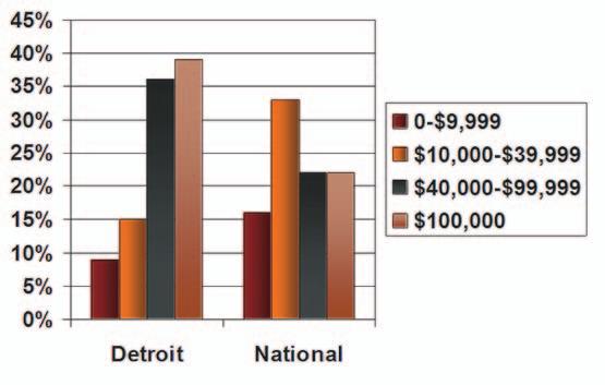 VI MOSQUE PROGRAMS AND ORGANIZATION: FINANCES FINANCES The majority of Detroit mosques report that they
