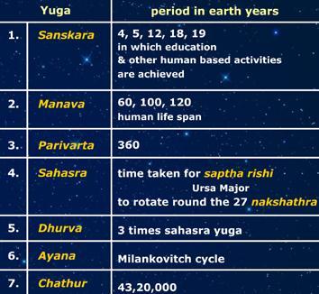 Similarly, about 5100 years ago, on Friday, 18th February, 3102 BCE, at 02 hours, 30 minutes, 23 seconds to be precise, all the planets of the solar system were in alignment and this marked the start