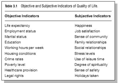 5 Quality of Life There are clearly objective and subjective indicators which can be used to measure QoL.