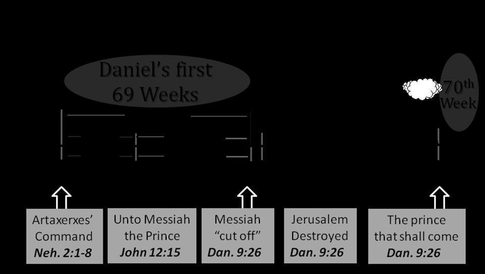 XV. DANIEL S SEVENTIETH WEEK A. The Contents of the Dispensation 1. The bookmark events a. The beginning: the rapture of the church b. The end: the second coming of Christ 2. The passage covered a.
