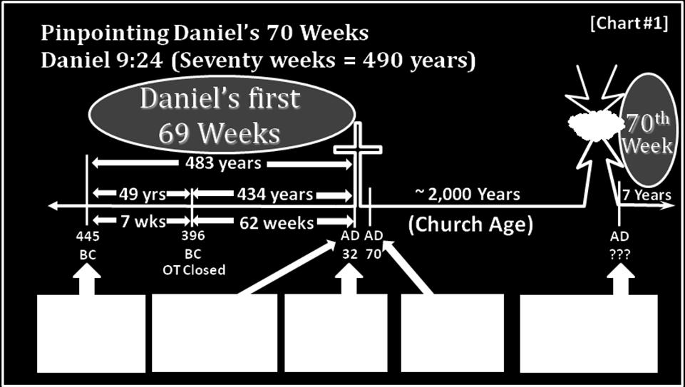 The simple: It is Daniel s Seventieth Week (Daniel 9:24-27) b. The complex: (1) Daniel s seventy weeks (of years) cover 490 total years.
