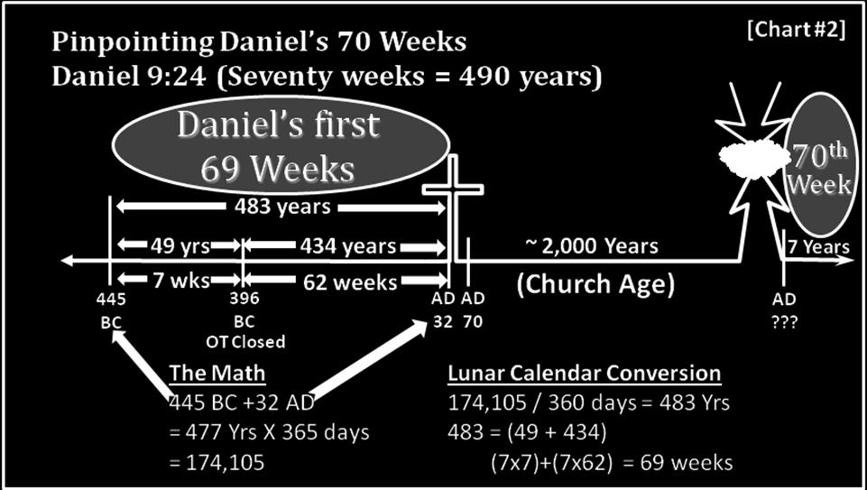 However, the Bible months equal a consistent thirty days.