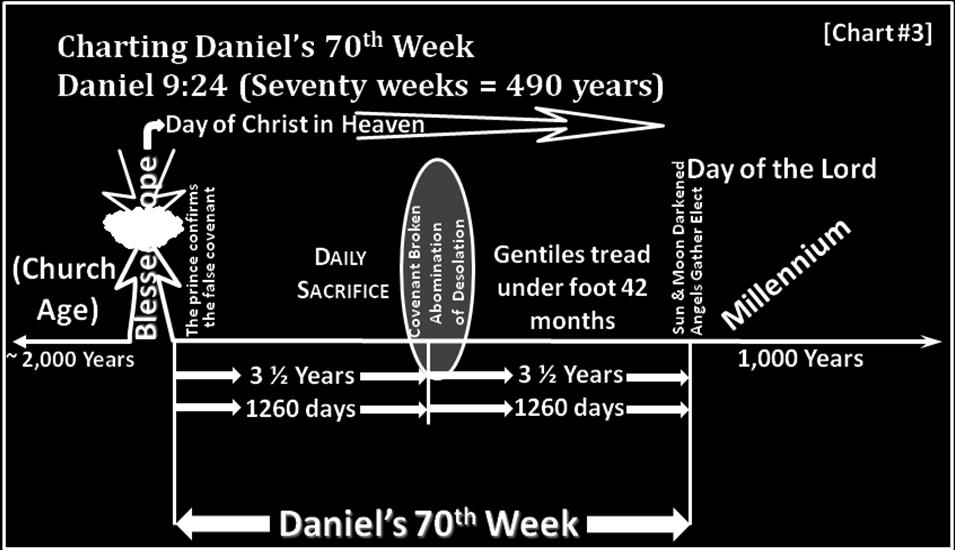 Christ s riding into Jerusalem (John 12:15). (3) Daniel s Seventieth and final week is divided into two halves.