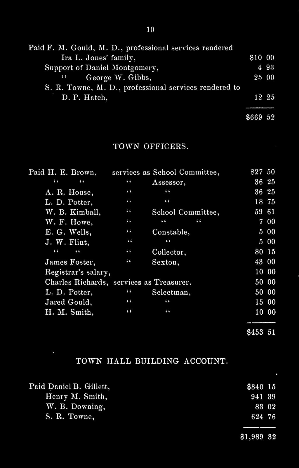 B. Kimball, W. F. Howe, E. G. Wells, J. W. Flint, James Foster, " Registrar's salary, Charles Richards, services as School Committee, Assessor, School Committee, Constable, Collector, Sexton, services as Treasurer, L.