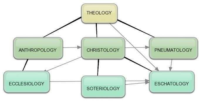 Areas of Systematic Theology Prolegomena-Introduction Theology-Study of God