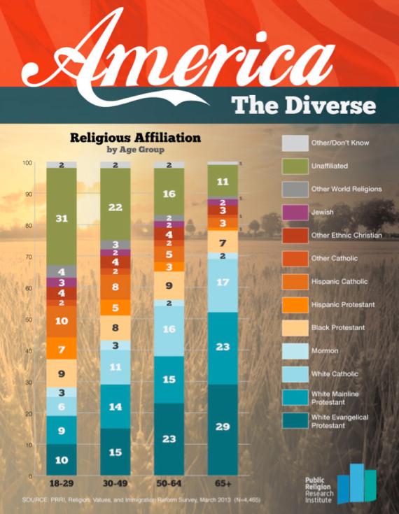 Religious Affiliation by Age Unaffiliated (Nones) Black Protestant