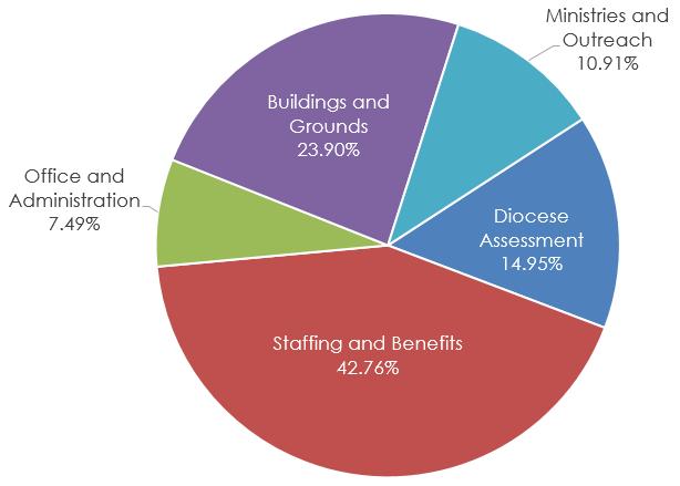 2015 EXPENSES CATEGORY BUDGET ACTUAL Diocese Assessment 42,000 46,937 Staffing and Benefits 141,645 134,275 Office and