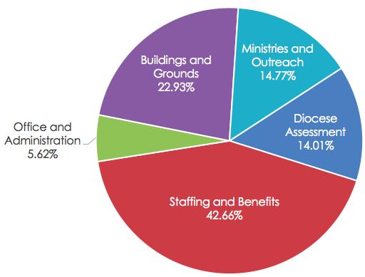 2016 PROJECTED EXPENSES CATEGORY BUDGET Diocese Assessment 46,386 Staffing and Benefits 141,195 Office