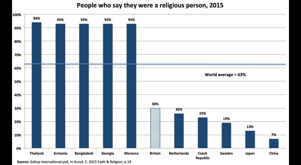 The world's most (and least) religious countries 1 of 2 Source:
