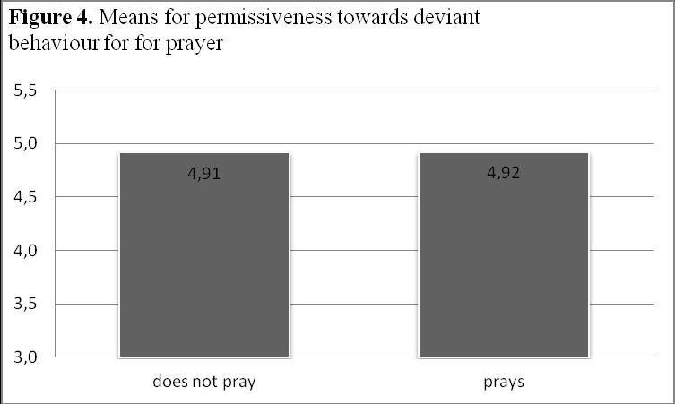 An f-test was performed to see whether there is an increase in permissiveness towards deviant behaviour when the frequency in church attendance increases. The f-test showed an F of 44.954 with a Sig.