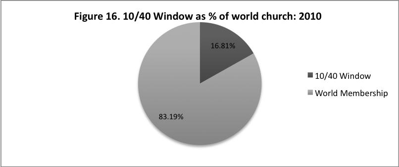 Trim: Adventist Church Growth and Mission Since 1863: An Historical Sta 69 Figure 17.