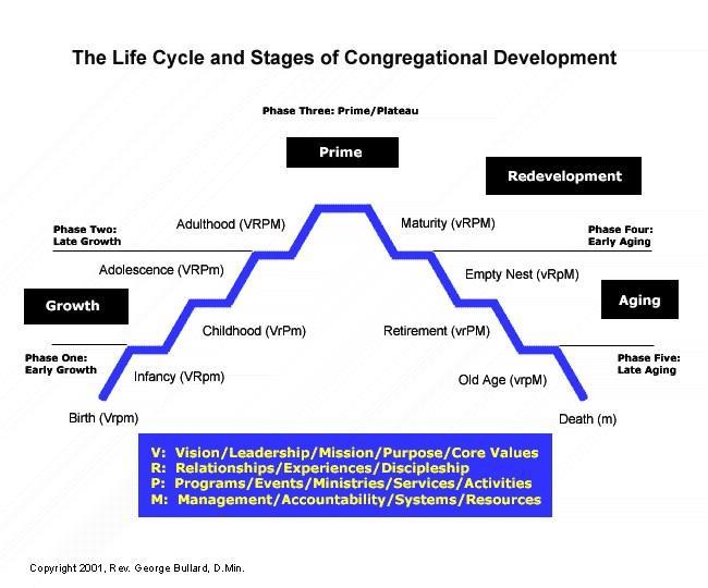 The Birth of a Congregation This article explores the ten stages of development in the life cycle and stages of congregational development. The ten stages are grouped into five phases.