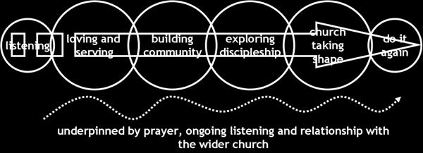 It is also an important basis for mission, with strong relationships of trust which reveal something of Christ, and begin to reveal something about what the church community is like.