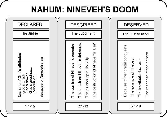 Purpose of Writing: Nahum did not write this book as a warning or call to repentance for the people of Nineveh.