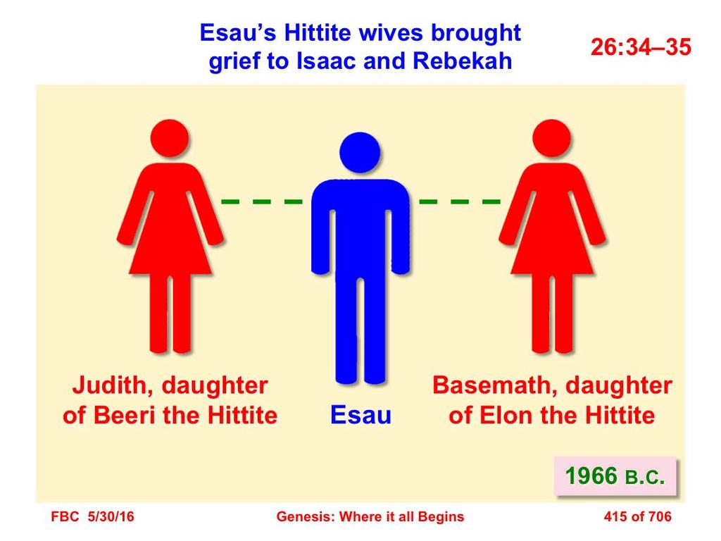 34 When Esau was forty years old he married Judith the daughter of Beeri the Hittite, and Basemath the daughter of Elon the Hittite; 35 and they brought grief to Isaac and Rebekah (Gen. 26:34 35).
