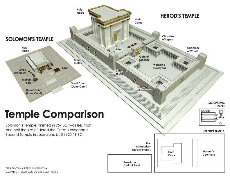 5 feet) and a handbreadth was 3 inches so each long cubit would have been 21 inches (1.75 feet). Thus the length of the rod would have been 10.5 feet. These are the measurements by which we can visualize the size of the Temple being described.