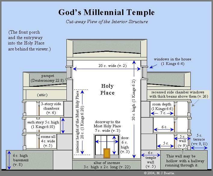Verses 5 11. Then the structure surrounding the inner sanctuary and Most Holy Place are described. The following cutaway diagram gives an idea of how it may appear. Verse 12.