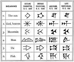 INDUS SEALS & INDUS SCRIPT : No one should be surprised if the Indus Valley writing system also showed some Sumerian influence, and this has become obvious, for perhaps a dozen Indus signs were