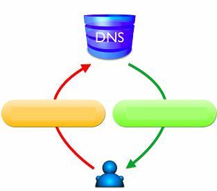 www.cyber.org.il 54.231.141.42 Domain Name System -DNS בלי DNS היה בלתי אפשרי לקיים את רשת האינטרנט למה?