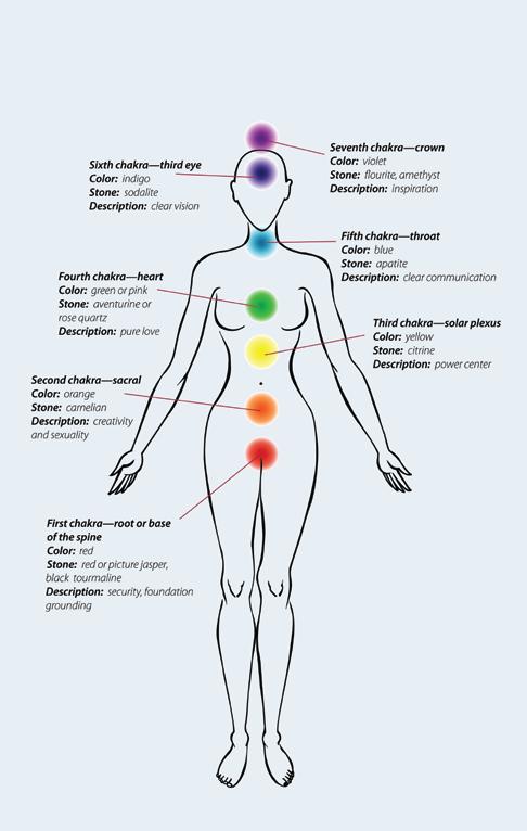chakra chart Placing a complementary color on one s chakra will help to balance over-active energy that is present.