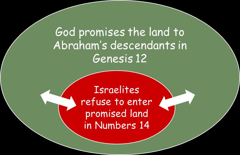 9. Old Testament Narratives Narrative literary form with sequential action involving plot, setting, and characters.