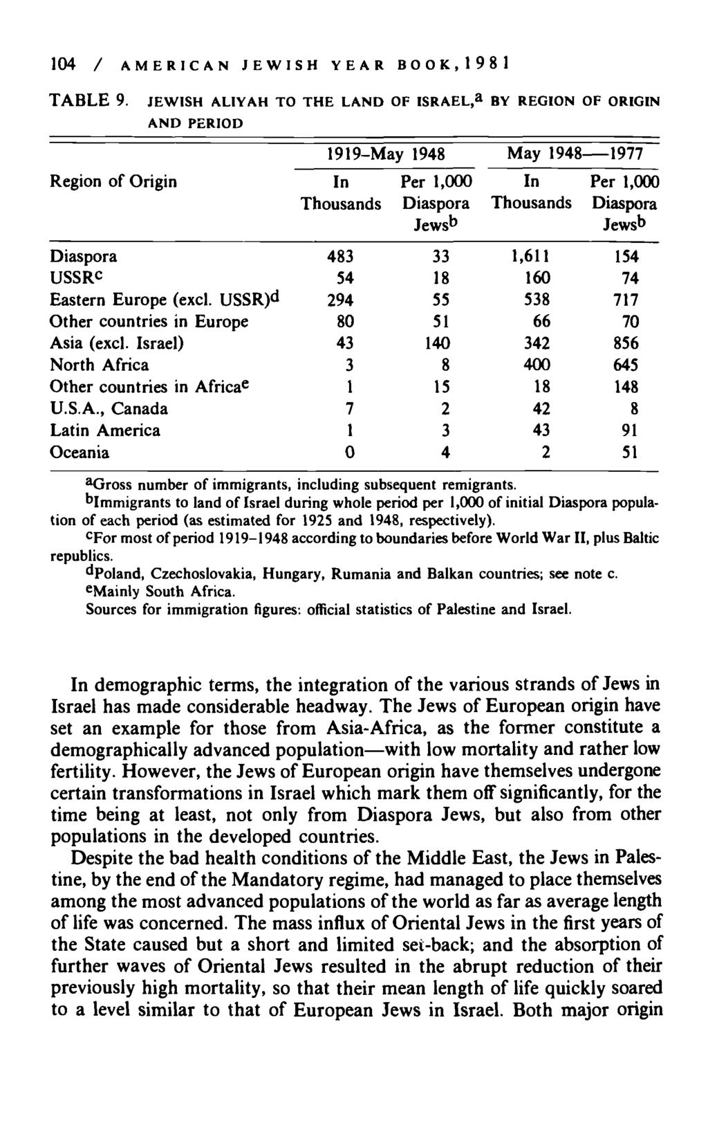 104 / AMERICAN JEWISH YEAR BOOK, 1981 TABLE 9. JEWISH ALIYAH TO THE LAND OF ISRAEL, a BY REGION OF ORIGIN AND PERIOD Region of Origin Diaspora USSRC Eastern Europe (excl.