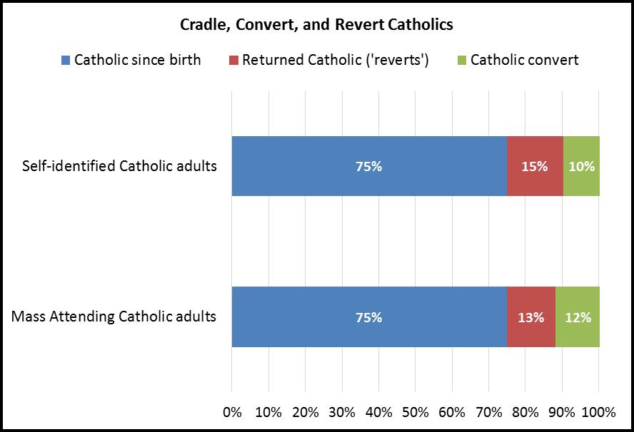 Some of the Catholics who leave come back later in life.