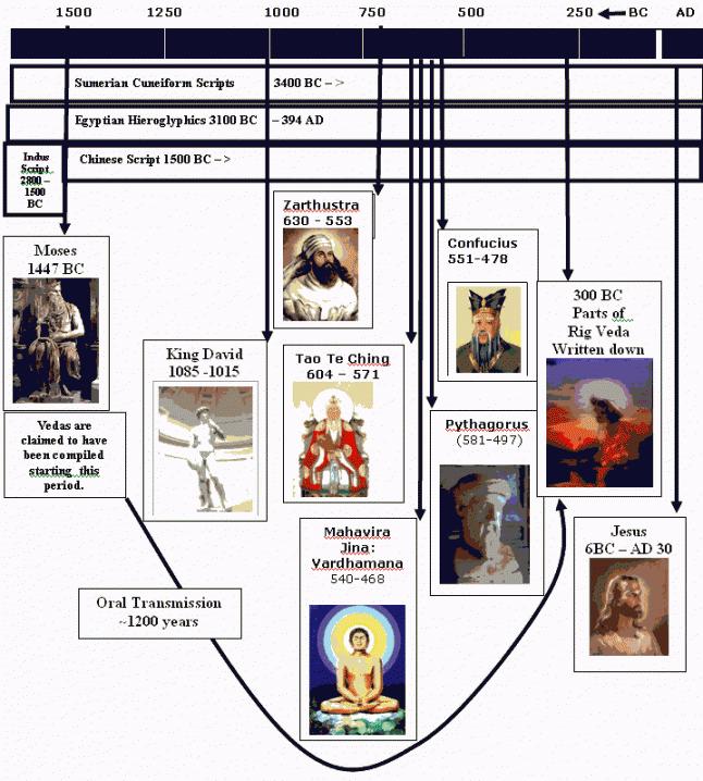 Bible Timeline (Continued) This graphic illustrates the major reason for this lesson Without God, through Moses, dealing