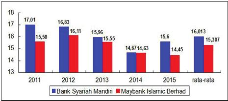 For elements of functional distribution, Maybank Islamic Berhad had the highest performance indicator in 2012 of 0.