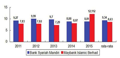 year during the period 2012 to 2015. For personal income elements, Maybank Islamic Berhad had the highest performance indicator in 2013 of 0.