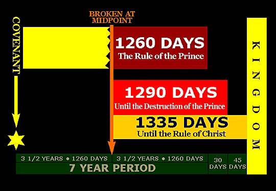 Daniel's 70th Week, Armageddon, and the Millennium This chart adds Daniel 12:12 to the timeframe given in Daniel 12:11 and Daniel's 70th Week as described in Daniel 9:27.