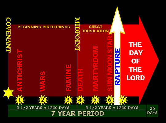 The Timing of the Rapture The chart below adds the timing of the Rapture, the seventh seal of Revelation 8, and the Day of the Lord to the first six seals of Revelation 6 and Matthew 24.