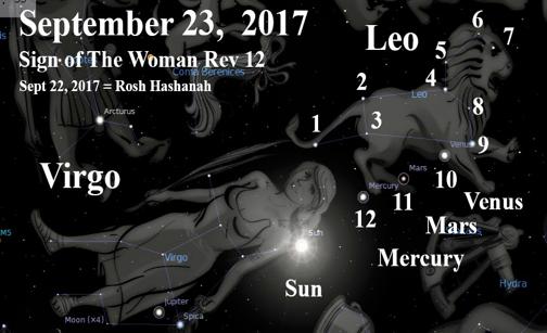 An Astronomical Event is described in Revelation 12 that has important End-Times Significance A great and wondrous sign appeared in heaven: a woman clothed with the sun, with the moon under her feet