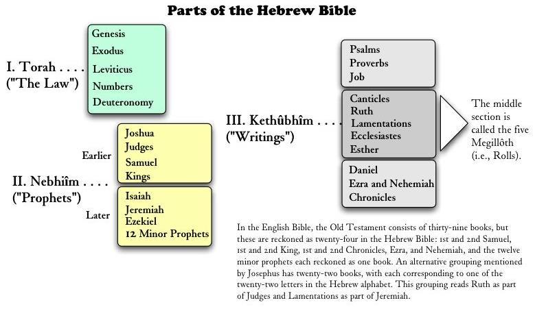English Bible: 39 OT Books Hebrew