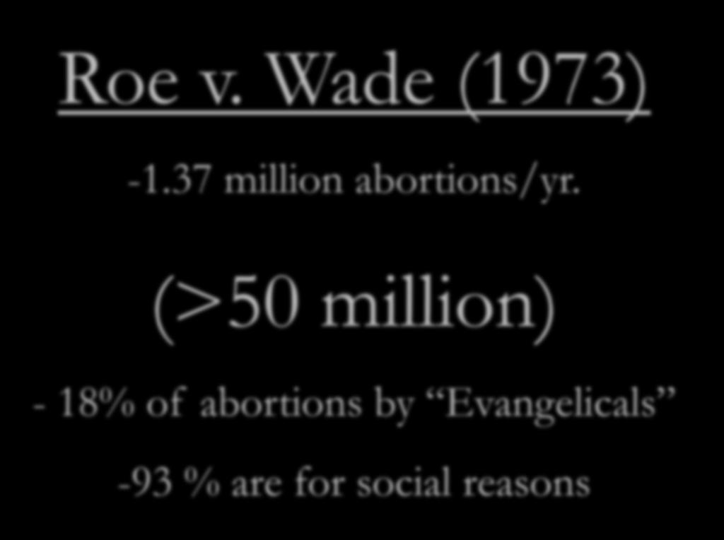 Roe v. Wade (1973) -1.37 million abortions/yr.