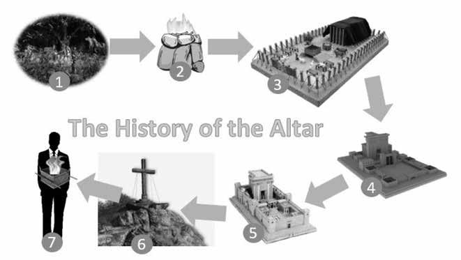 Building Prayer Altars / 09 The following chart shows the history of the altar through the Bible Point One: The Garden of Eden The Garden of Eden is the first place where God dwells with man and is,