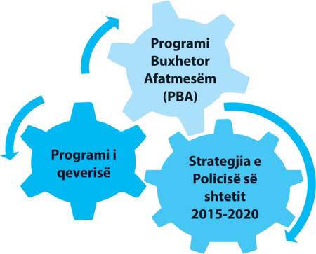 Skema e Planifikimit Strategjik në Policinë e Shtetit Lidhja e prioriteteve kombëtare me programin e qeverisë Prioritetet e qeverisë janë të lidhura me gjashtë fusha,