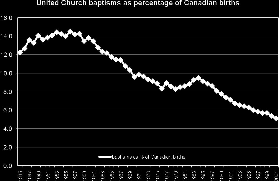 any given year. We see this relationship in the United Church of Canada. Unfortunately, we cannot derive the number of births specific to members of the United Church from the census returns.