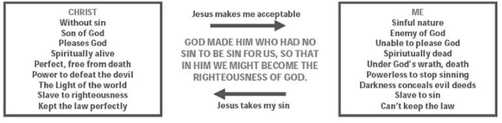 The following diagram attempts to express how Jesus has taken our sin upon himself and in exchange has given us his righteousness: On the cross, Jesus took all our sin on himself.