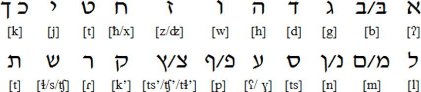 Biblical Hebrew was first written with the Phoenician script, which developed into the Paleo-Hebrew script by the 10th or 9th century BC.
